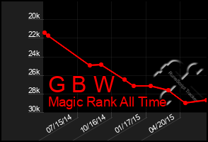Total Graph of G B W