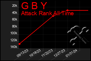 Total Graph of G B Y