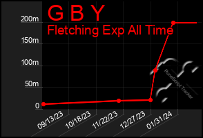 Total Graph of G B Y