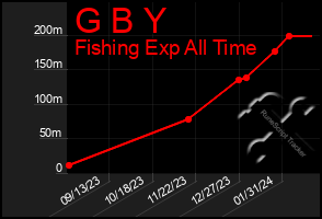 Total Graph of G B Y