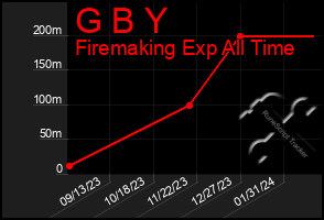 Total Graph of G B Y