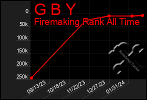 Total Graph of G B Y