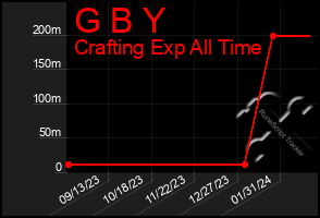 Total Graph of G B Y