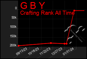 Total Graph of G B Y