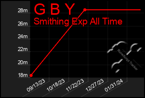 Total Graph of G B Y