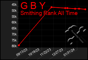 Total Graph of G B Y