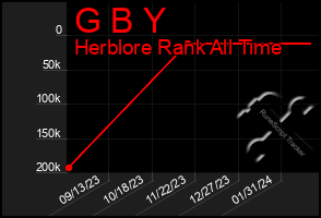 Total Graph of G B Y