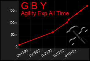 Total Graph of G B Y