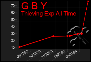 Total Graph of G B Y