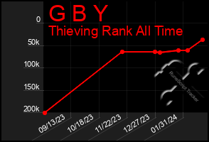 Total Graph of G B Y