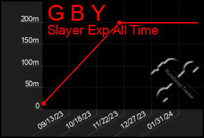 Total Graph of G B Y