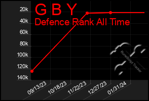 Total Graph of G B Y