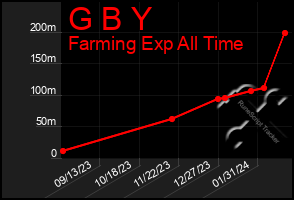 Total Graph of G B Y