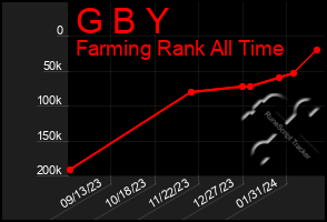 Total Graph of G B Y