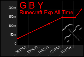 Total Graph of G B Y