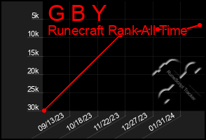 Total Graph of G B Y