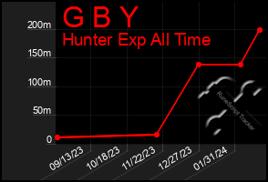 Total Graph of G B Y