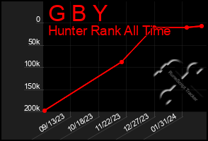 Total Graph of G B Y