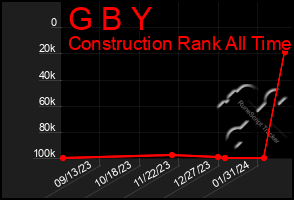 Total Graph of G B Y