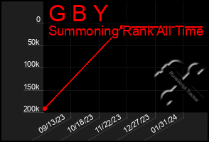 Total Graph of G B Y