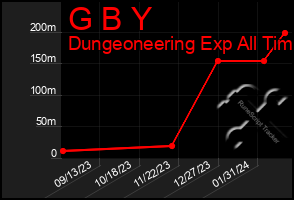 Total Graph of G B Y