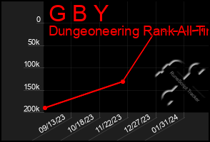 Total Graph of G B Y