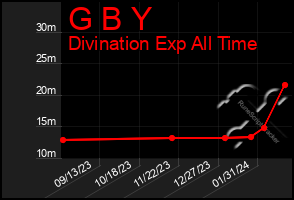 Total Graph of G B Y