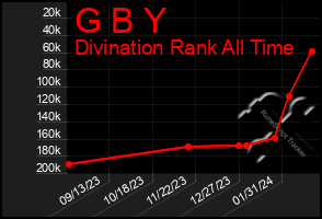 Total Graph of G B Y