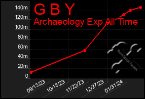 Total Graph of G B Y