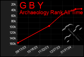 Total Graph of G B Y