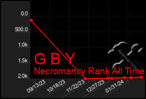 Total Graph of G B Y