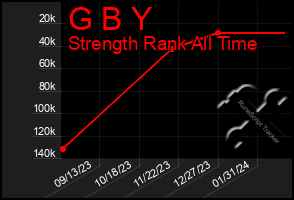 Total Graph of G B Y