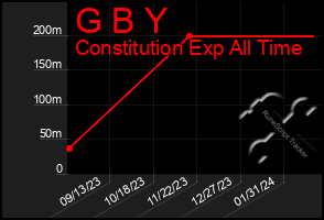 Total Graph of G B Y