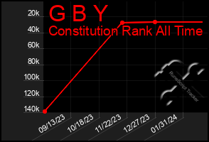 Total Graph of G B Y