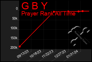 Total Graph of G B Y