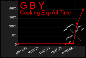 Total Graph of G B Y