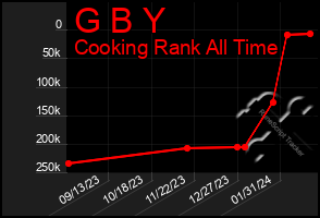 Total Graph of G B Y