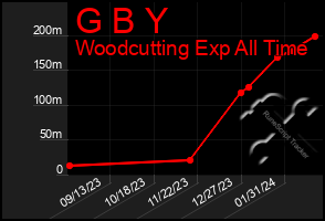 Total Graph of G B Y