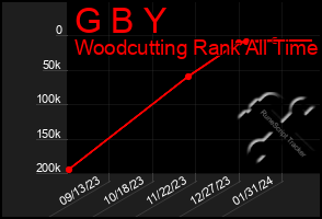 Total Graph of G B Y