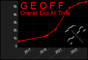 Total Graph of G E O F F