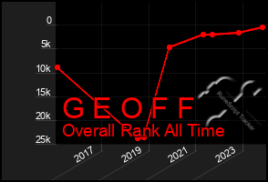 Total Graph of G E O F F