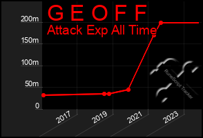 Total Graph of G E O F F