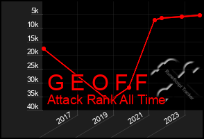 Total Graph of G E O F F