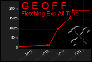 Total Graph of G E O F F