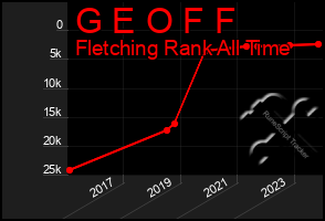 Total Graph of G E O F F