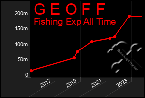 Total Graph of G E O F F