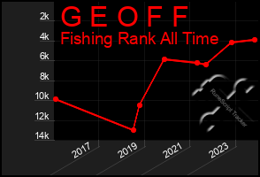 Total Graph of G E O F F