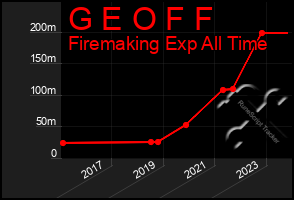 Total Graph of G E O F F