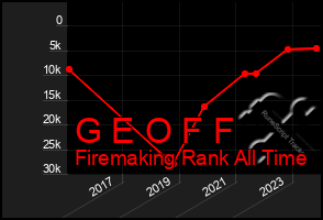 Total Graph of G E O F F