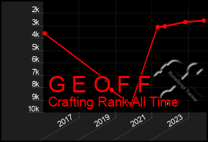 Total Graph of G E O F F